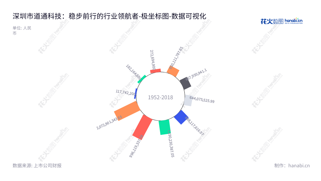 深圳市道通科技股份有限公司(Autel Intelligent Technology Corp., Ltd.)致力于汽车智能诊断、检测分析系统及汽车电子零部件的研发、生产、销售和服务。我们致力于将营业总成本不断提高,持续实现业绩优异。,"688208","道通科技","Autel Technology","李红京","李红京","国证2000","国证A指","上证380","中证500","数据可视化","上市公司财报","数据分析","极坐标图","花火数图","图表"