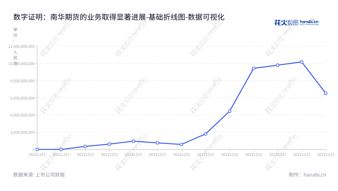 南华期货股份有限公司(603093)是一家总部位于浙江杭州市的期货经纪、资产管理、投资咨询、风险管理及境外金融服务等业务的公司。,"603093","南华期货","Nanhua Futures","罗旭峰","贾晓龙","国证2000","国证A指","数据可视化","上市公司财报","数据分析","基础折线图","花火数图","图表"