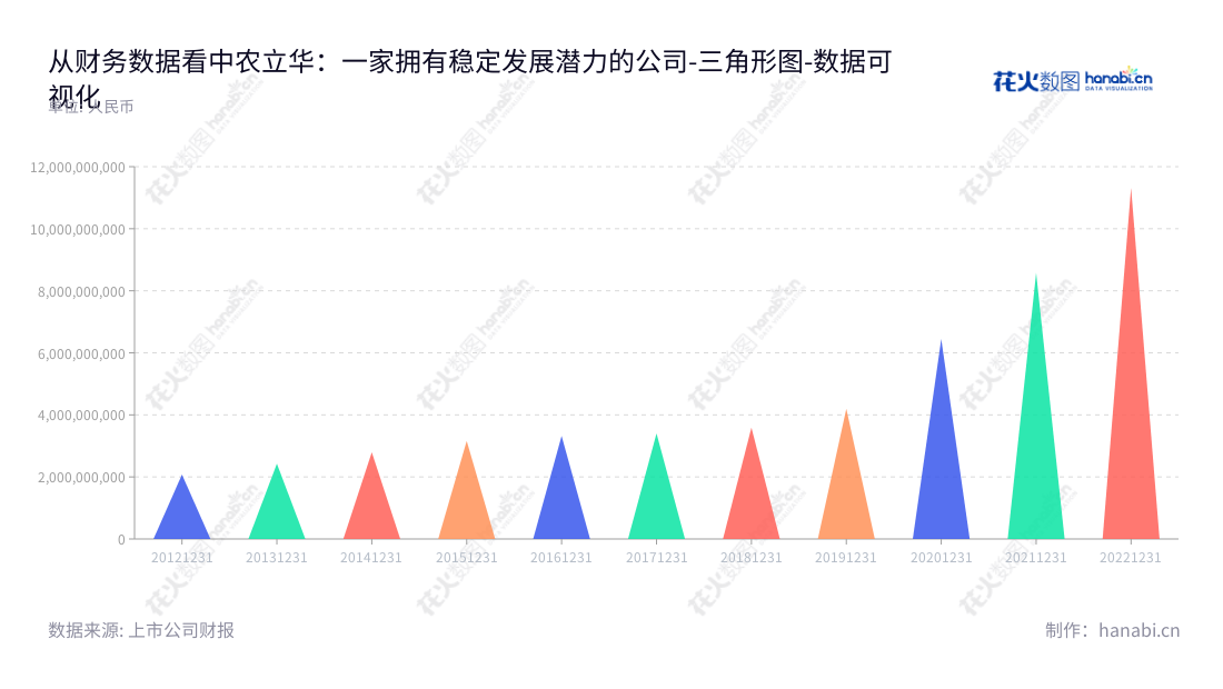 中农立华生物科技(603970)是著名的农药流通服务提供商,总部位于北京,服务范围涵盖农药流通、植保技术服务、植保机械供应等。为助力农业可持续发展,中农立华不断努力,拥有一支高素质的员工团队,带来优质的服务和技术。,"603970","中农立华","Sino-agri Leading","苏毅","黄柏集","国证2000","国证A指","数据可视化","上市公司财报","数据分析","三角形图","花火数图","图表"