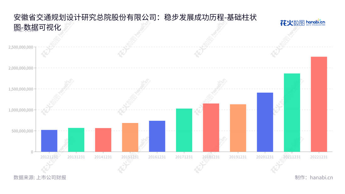 安徽省交通规划设计研究总院股份有限公司(Anhui Transport Consulting and Design Institute Co., Ltd.)是一家位于安徽合肥市的资深交通工程咨询公司,专业从事公路、水运、市政等领域的工程勘察设计、咨询研发、试验检测和项目管理服务。,"603357","设计总院","Design Institute","苏新国","沈国栋","国证A指","上证380","责任指数","数据可视化","上市公司财报","数据分析","基础柱状图","花火数图","图表"