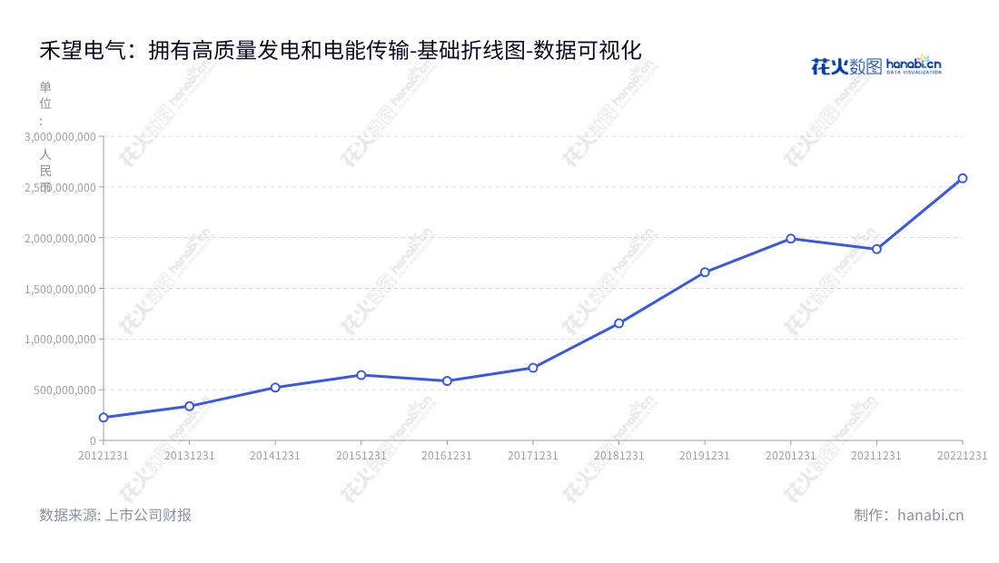 深圳禾望电气(603063)致力于电能变换及发电、用电和电能传输,高效可靠,于2013年上市,董事长韩玉担任。营业总成本从2012年的225226062.63元逐渐增长至2022年的2585689381.66元。,"603063","禾望电气","Hopewind Electric","韩玉","韩玉","国证2000","国证A指","数据可视化","上市公司财报","数据分析","基础折线图","花火数图","图表"