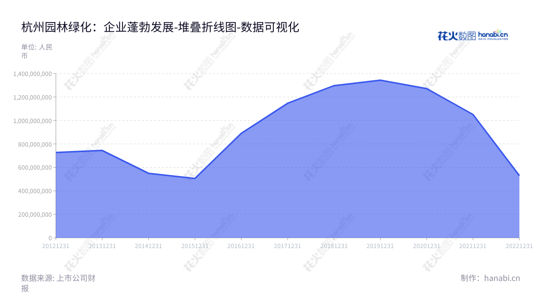 杭州市园林绿化股份有限公司(Hangzhou Landscaping Co., Ltd.)是一家拥有十年历史的主营业务为园林工程施工、园林景观设计、花卉种苗研发生产、园林养护的公司,位于浙江杭州市,董事长为吴光洪,总经理为张炎良。,"605303","园林股份","Landscaping","吴光洪","张炎良","国证A指","数据可视化","上市公司财报","数据分析","堆叠折线图","花火数图","图表"