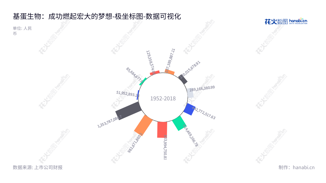基蛋生物（603387）是一家江苏南京市的体外诊断产品研发、生产和销售企业，董事长为苏恩本，总经理为苏恩本。其连续多年净利收入增长稳步提升，营业总成本保持同比前瞻性增长。,"603387","基蛋生物","Getein Biotech","苏恩本","苏恩本","国证2000","国证Ａ指","上证380","数据可视化","上市公司财报","数据分析","极坐标图","花火数图","图表"