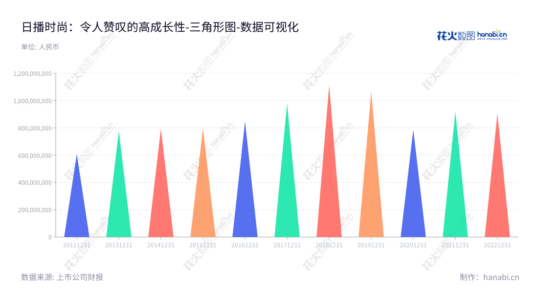日播时尚是一家致力于品牌服装的创意设计、工艺技术研发及生产销售、位于上海上海市的公司。董事长为王卫东,总经理为王晟羽,其营业总成本已逐年上升。,"603196","日播时尚","Ribo Fashion","王卫东","王晟羽","国证A指","数据可视化","上市公司财报","数据分析","三角形图","花火数图","图表"
