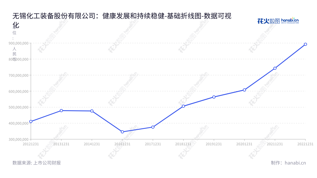 位于江苏无锡市的无锡装股份是一家专业从事金属压力容器研发、设计、制造、销售及相关技术服务的公司。它常年稳定的营业总成本展示出强大的市场竞争力。,"001332","锡装股份","Wuxi Equipment","曹洪海","曹洪海","国证A指","数据可视化","上市公司财报","数据分析","基础折线图","花火数图","图表"