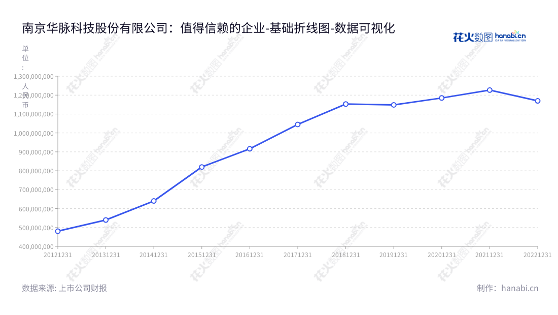南京华脉科技股份有限公司(603042)专注销售通信网络物理连接设备,多年业绩稳步提升,收入蓬勃发展。,"603042","华脉科技","Huamai Technology","杨位钢","国证A指","数据可视化","上市公司财报","数据分析","基础折线图","花火数图","图表"