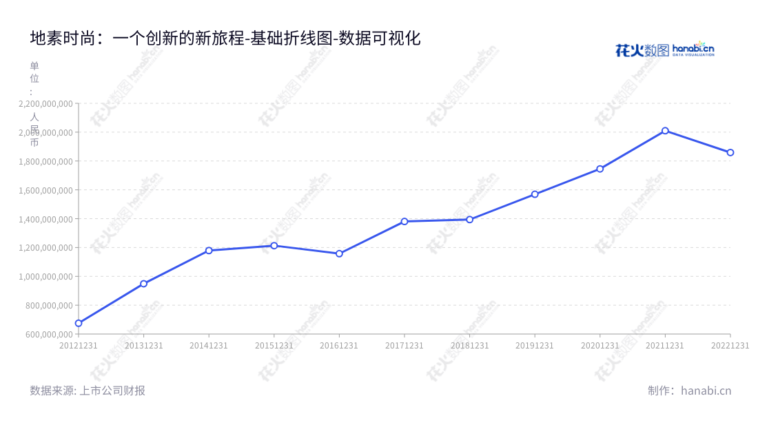地素时尚(603587)是一家位于上海市的中高端女装品牌设计、推广及销售的公司,董事长马瑞敏,总经理马瑞敏,网址www.dazzle-fashion.com。,"603587","地素时尚","Dazzle Fashion","马瑞敏","马瑞敏","国证A指","红利指数","数据可视化","上市公司财报","数据分析","基础折线图","花火数图","图表"