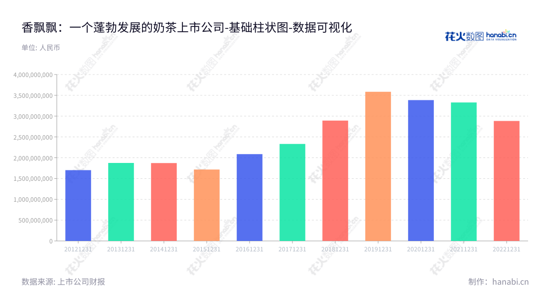 香飘飘食品股份有限公司(Xiangpiaopiao Food Co., Ltd.)是湖州的一家主要研发、生产和销售奶茶产品的公司,可以为消费者提供安全、美味可口的进口、国内热销的奶茶品牌。,"603711","香飘飘","Xiangpiaopiao","蒋建琪","蒋建琪","国证2000","国证A指","数据可视化","上市公司财报","数据分析","基础柱状图","花火数图","图表"