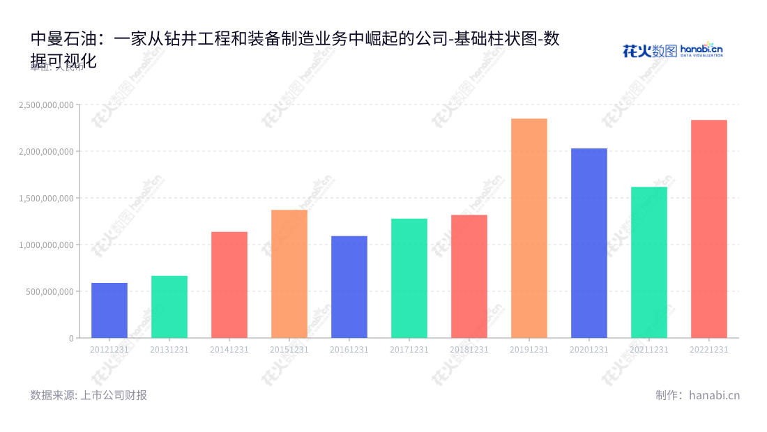 中曼石油天然气集团股份有限公司(Zhongman Petroleum and Natural Gas Group Corp., Ltd.) 是位于上海市的一家钻井工程和钻机装备制造业务的公司,主营业务涵盖多个行业领域,并且自2012年以来,营业总成本一直保持上升趋势。,"603619","中曼石油","Zhongman Petroleum","李春第","国证2000","国证A指","数据可视化","上市公司财报","数据分析","基础柱状图","花火数图","图表"