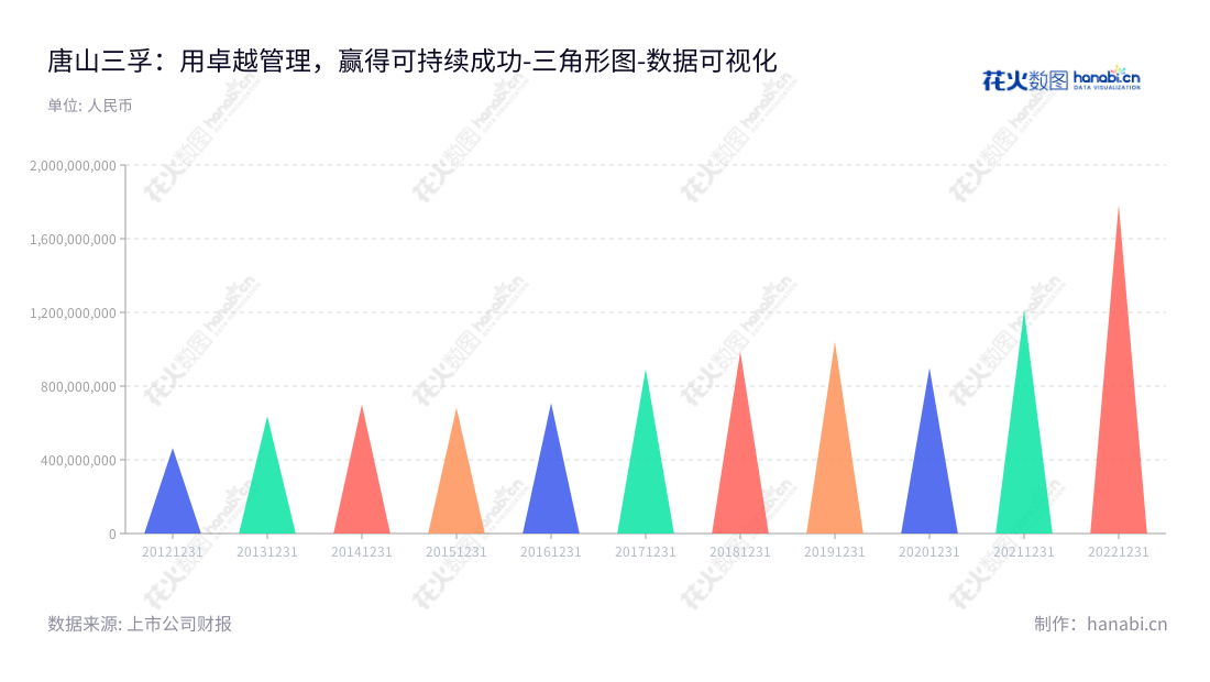 唐山三孚硅业股份有限公司，生产及销售三氯氢硅及氢氧化钾等精细化工产品，董事长为孙任靖，总经理为万柏峰，成立至今多年持续投入、稳定发展。,"603938","三孚股份","Sunfar","孙任靖","万柏峰","国证2000","国证Ａ指","上证380","数据可视化","上市公司财报","数据分析","三角形图","花火数图","图表"