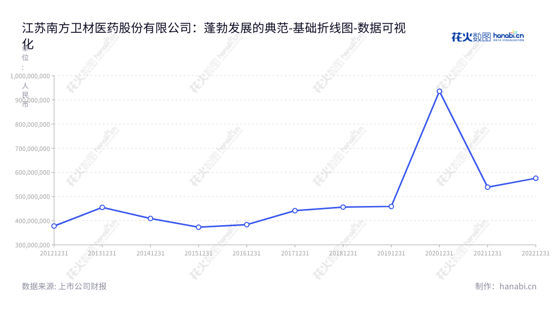 江苏南方卫材医药股份有限公司(Jiangsu Nanfang Medical Co., Ltd.)是一家生产透皮产品、医用胶布胶带及绷带、运动保护产品、急救包、护理产品等产品的研发、生产和销售的江苏公司。,"603880","ST南卫","Nanfang Medical","李平","李平","数据可视化","上市公司财报","数据分析","基础折线图","花火数图","图表"