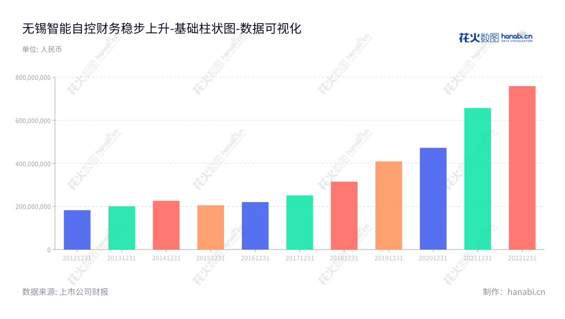 "无锡智能自控工程股份有限公司(Wuxi Smart Auto-control Engineering Co., Ltd.)位于江苏无锡,专业从事智能控制阀及其配件的研发、生产、销售及检维修服务,多年的发展使智能自控工程股份有限公司在智能控制阀领域取得了可喜的成果。","002877","智能自控","Smart Auto-control","沈剑标","沈剑标","国证A指","数据可视化","上市公司财报","数据分析","基础柱状图","花火数图","图表"