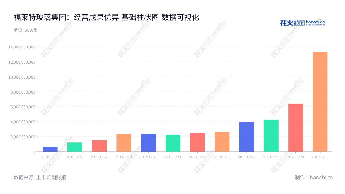 福莱特玻璃集团股份有限公司（Flat Glass Group Co., Ltd.）总部位于嘉兴，专业从事光伏玻璃、浮法玻璃、工程玻璃及家居玻璃的研发、生产及销售，以及玻璃用石英矿的开采及销售及EPC光伏电站工程建设。,"601865","福莱特","Flat","阮洪良","阮泽云","ESG 300","国证Ａ指","沪深300","巨潮中盘","内地低碳","上证380","中证新兴","数据可视化","上市公司财报","数据分析","基础柱状图","花火数图","图表"
