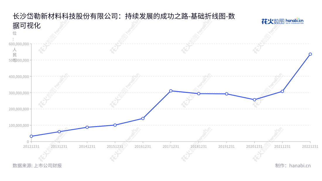 长沙岱勒新材料科技股份有限公司是一家湖南长沙市的金刚石线研发、生产和销售的公司,它拥有近十年的营业总成本经验,同时也为全球客户提供优质的金刚石线产品和服务。,"300700","岱勒新材","Dialine New Material","段志明","段志勇","国证A指","数据可视化","上市公司财报","数据分析","基础折线图","花火数图","图表"