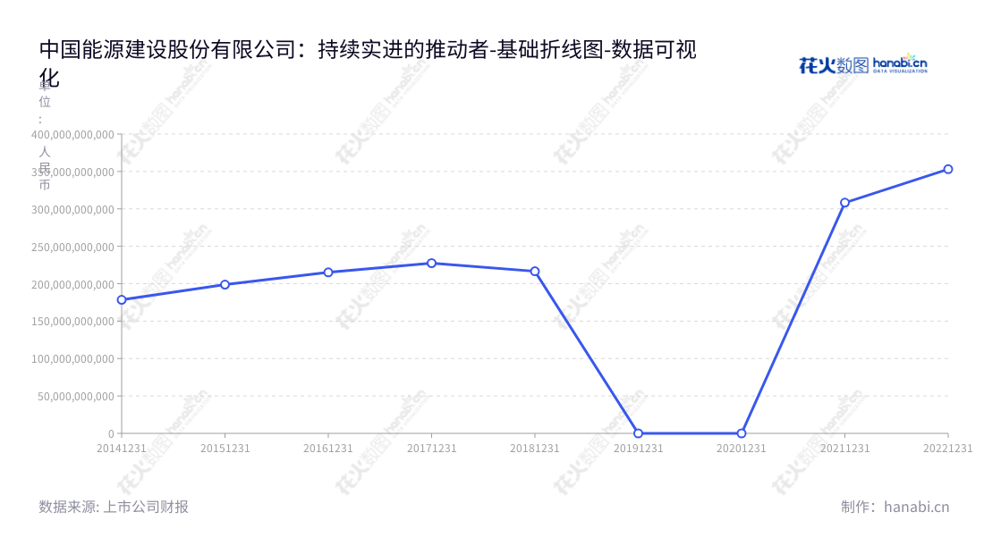 中国能源建设股份有限公司（601868）是一家位于北京的能源建设公司，主营业务包括勘测设计和咨询、工程建设、工业制造、清洁能源及环保水务、投资等。该公司的营业总成本持续增长，在近几年出现小幅回落。,"601868","中国能建","China Energy Engineering","宋海良","孙洪水","国证Ａ指","沪深300","巨潮中盘","上证180","中证央企","数据可视化","上市公司财报","数据分析","基础折线图","花火数图","图表"
