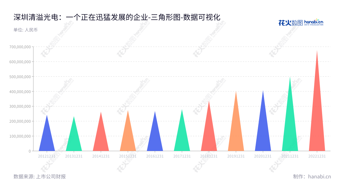 深圳清溢光电股份有限公司(688138),是一家在深圳生产和销售掩膜版的公司,董事长唐英敏,总经理吴克强,服务社会十余年,营业总成本由2012年的242806193.54增长至2022年的677654749.70。,"688138","清溢光电","Qingyi Photomask","唐英敏","吴克强","国证2000","国证A指","数据可视化","上市公司财报","数据分析","三角形图","花火数图","图表"