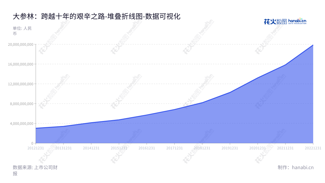 大参林(603233),是一家集药品、中药饮片、参茸滋补品、保健品、医疗器械、个人护理、家居用品等经营的实体店、物流运营、互联网Rx,B2C和跨境电商的全渠道医药集团,总部位于广州。,"603233","大参林","DaShenLin","柯云峰","柯国强","ESG 300","国证A指","巨潮中盘","上证380","中证500","数据可视化","上市公司财报","数据分析","堆叠折线图","花火数图","图表"