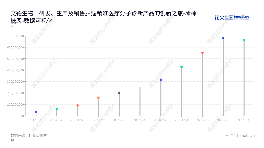 福建厦门市艾德生物医药科技股份有限公司(Amoy Diagnostics Co., Ltd.)以肿瘤精准医疗分子诊断产品的研发、生产及销售及相关检测服务为主要业务，提供最新颖的临床诊疗评估工具。,"300685","艾德生物","Amoy Diagnostics","LI-MOU ZHENG","国证2000","国证Ａ指","深成指R","深证成指","数据可视化","上市公司财报","数据分析","棒棒糖图","花火数图","图表"
