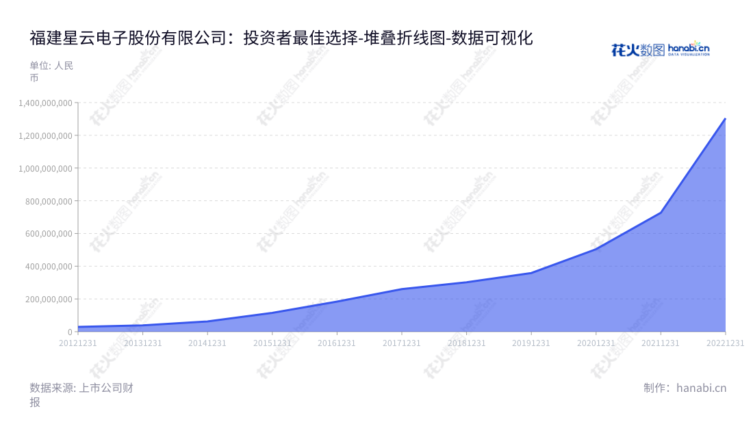 Fujian Nebula Electronics Co., Ltd (300648)是一家位于福建福州市的锂电池智能制造应用解决方案系统供应商,由董事长李有财和总经理刘作斌带领管理,拥有了一系列的开发,制造与服务锂电池的解决方案系统,专注于满足客户的锂电池智能制造需求。,"300648","星云股份","Nebula","李有财","刘作斌","国证2000","国证A指","数据可视化","上市公司财报","数据分析","堆叠折线图","花火数图","图表"