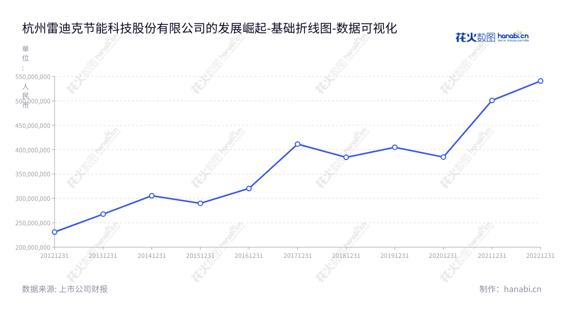杭州雷迪克节能科技股份有限公司(300652)是一家汽车轴承研发、生产和销售企业,董事长沈仁荣,总经理沈仁荣,网址www.radical.cn。,"300652","雷迪克","Radical","沈仁荣","沈仁荣","国证A指","数据可视化","上市公司财报","数据分析","基础折线图","花火数图","图表"