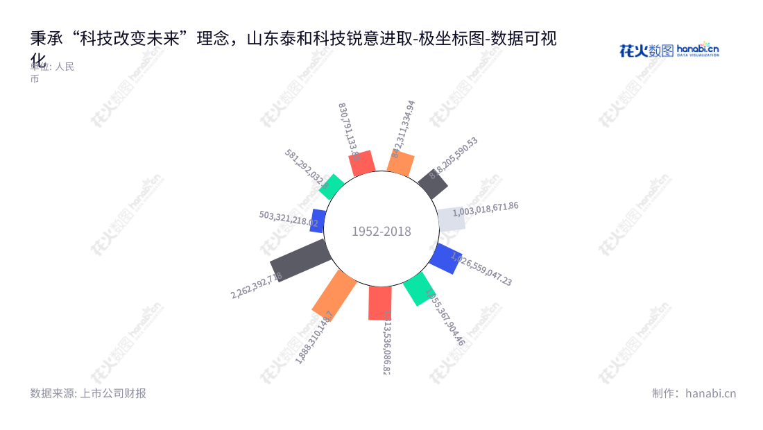  山东泰和科技股份有限公司(300801)致力于水处理药剂的研发、生产和销售，始创于2013年，报表显示至2022年，其营业总成本逐年节节攀升。,"300801","泰和科技","Taihe Technologies","程终发","姚娅","国证Ａ指","数据可视化","上市公司财报","数据分析","极坐标图","花火数图","图表"