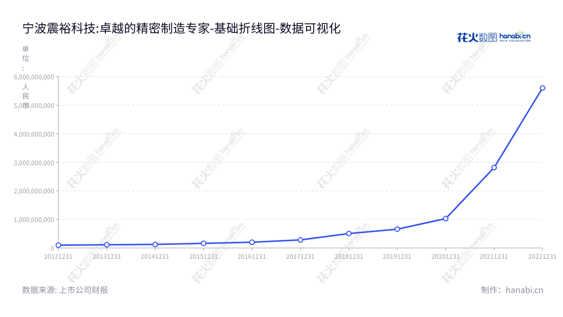 宁波震裕科技是一家总部位于浙江宁波市的精密级进冲压模具及下游精密结构件的研发、设计、生产和销售公司,董事长为蒋震林,总经理为蒋震林。该公司营业总成本从2013年的114145867.55迅速增长至2022年的5605087796.86。,"300953","震裕科技","Zhenyu Technology","蒋震林","蒋震林","国证2000","国证A指","中小创新","数据可视化","上市公司财报","数据分析","基础折线图","花火数图","图表"
