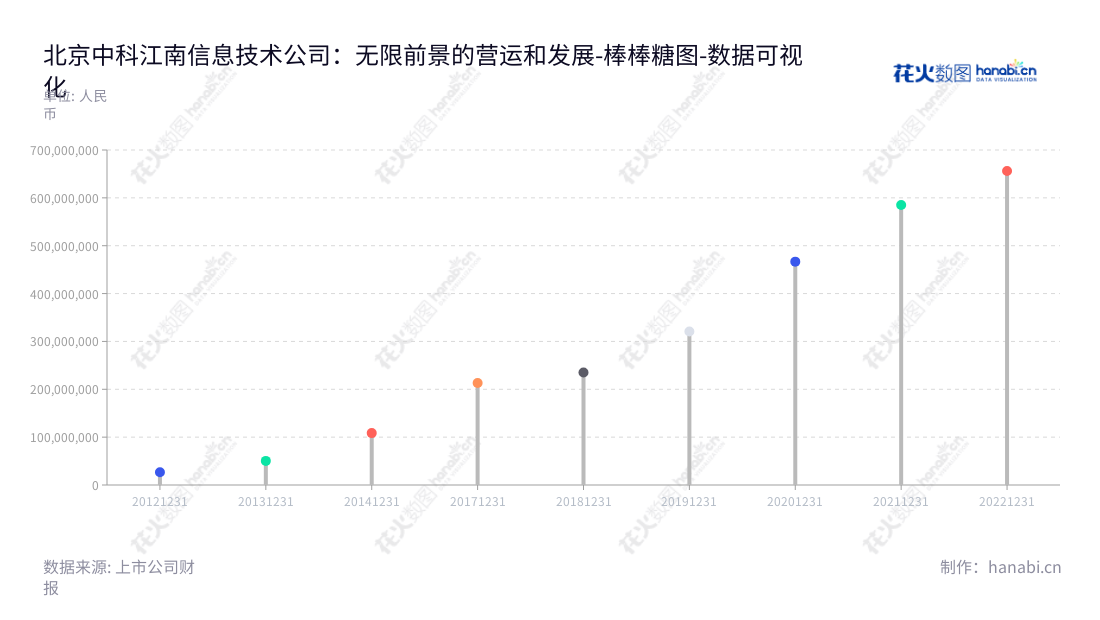北京中科江南信息技术股份有限公司是一家优秀的财务服务技术公司,主要提供支付电子化解决方案、财政预算管理一体化解决方案、预算单位财务服务平台及运维服务等多方位的解决方案。,"301153","中科江南","CTJ Information","罗攀峰","朱玲","国证2000","国证A指","中小创新","数据可视化","上市公司财报","数据分析","棒棒糖图","花火数图","图表"