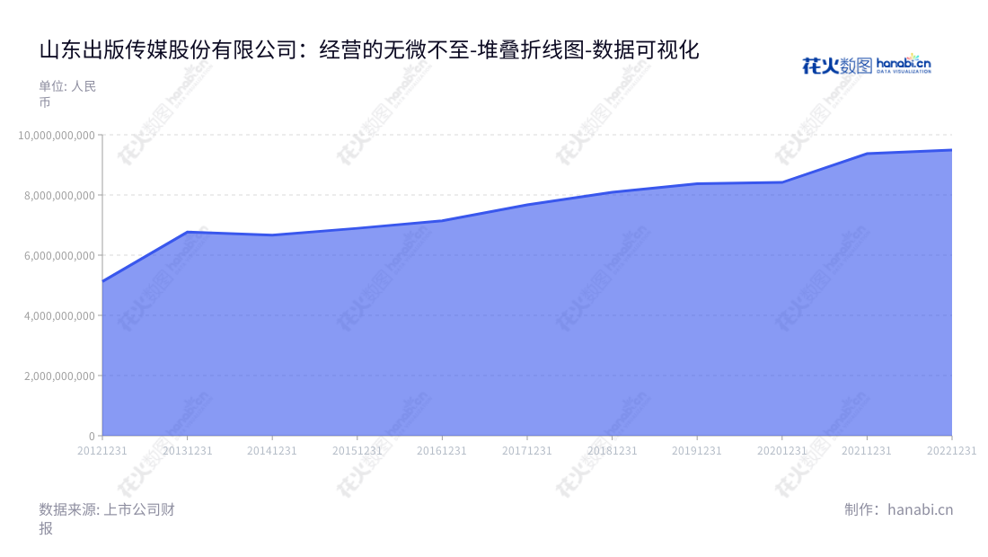山东出版传媒股份有限公司(Shandong Publishing and Media Co., Ltd.)是一家位于山东济南市的出版、发行、印刷、印刷物资贸易公司,董事长为张志华,总经理为申维龙,拥有多年营业总成本报表。,"601019","山东出版","Shandong Publishing","张志华","申维龙","国证2000","国证A指","上证380","数据可视化","上市公司财报","数据分析","堆叠折线图","花火数图","图表"