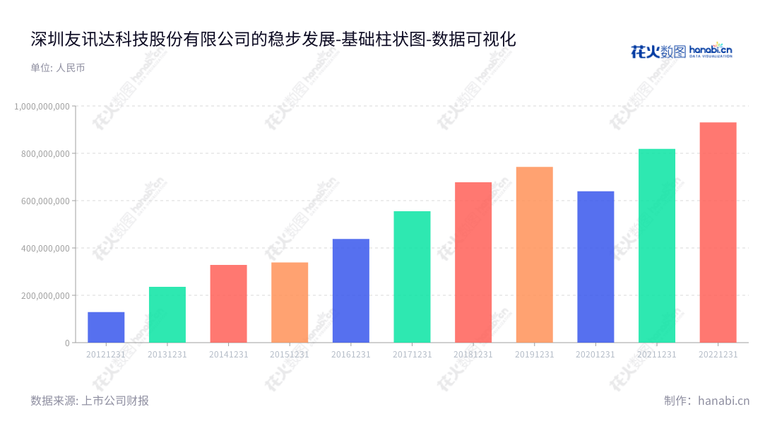 深圳友讯达科技股份有限公司（Friendcom）是一家位于深圳的著名高科技企业，专业研发、生产和销售无线产品及运维服务，拥有较强的核心技术力量。,"300514","友讯达","Friendcom","崔涛","崔涛","国证Ａ指","数据可视化","上市公司财报","数据分析","基础柱状图","花火数图","图表"