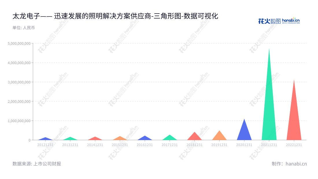 太龙电子股份有限公司(Tecnon Electronics Co., Ltd.)是一家位于福建漳州市的商业照明解决方案提供商,专注于设计、开发、制造和系统综合服务。公司2014-2022年营业总成本逐年上升,表明其业务发展态势稳步上涨。,"300650","太龙股份","Tecnon","庄占龙","袁怡","国证A指","数据可视化","上市公司财报","数据分析","三角形图","花火数图","图表"