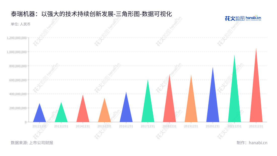 泰瑞机器(603289)是一家位于浙江杭州的注塑机研发、设计、生产、销售及服务的专业公司,提供注塑成型解决方案,董事长为郑建国,总经理为郑建国。,"603289","泰瑞机器","Tederic Machinery","郑建国","郑建国","国证A指","数据可视化","上市公司财报","数据分析","三角形图","花火数图","图表"