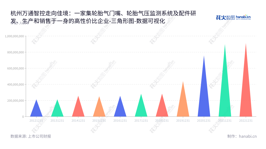 万通智控（Hamaton Automotive Technology Co., Ltd.）是一家浙江杭州市的科技公司，主营轮胎气门嘴、轮胎气压监测系统(TPMS)及相关工具及配件的研发、生产和销售。,"300643","万通智控","Hamaton Automotive","张健儿","张健儿","国证2000","国证Ａ指","数据可视化","上市公司财报","数据分析","三角形图","花火数图","图表"