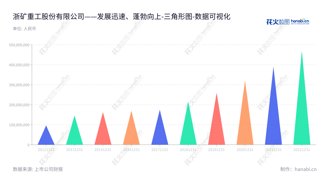 浙矿重工股份有限公司(300837)是一家位于浙江湖州市的设备制造企业,专业从事研发、设计、生产和销售破碎、筛选等成套设备的业务。,"300837","浙矿股份","Zhe Kuang","陈利华","陈利华","国证A指","数据可视化","上市公司财报","数据分析","三角形图","花火数图","图表"