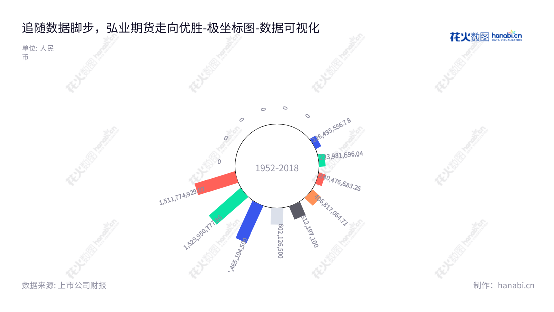 弘业期货（001236）是江苏南京市的一家期货经纪、资产管理、大宗商品交易及风险管理公司，董事长为周剑秋，总经理为储开荣。,"001236","弘业期货","Holly Futures","周剑秋","储开荣","国证2000","国证Ａ指","中小创新","数据可视化","上市公司财报","数据分析","极坐标图","花火数图","图表"