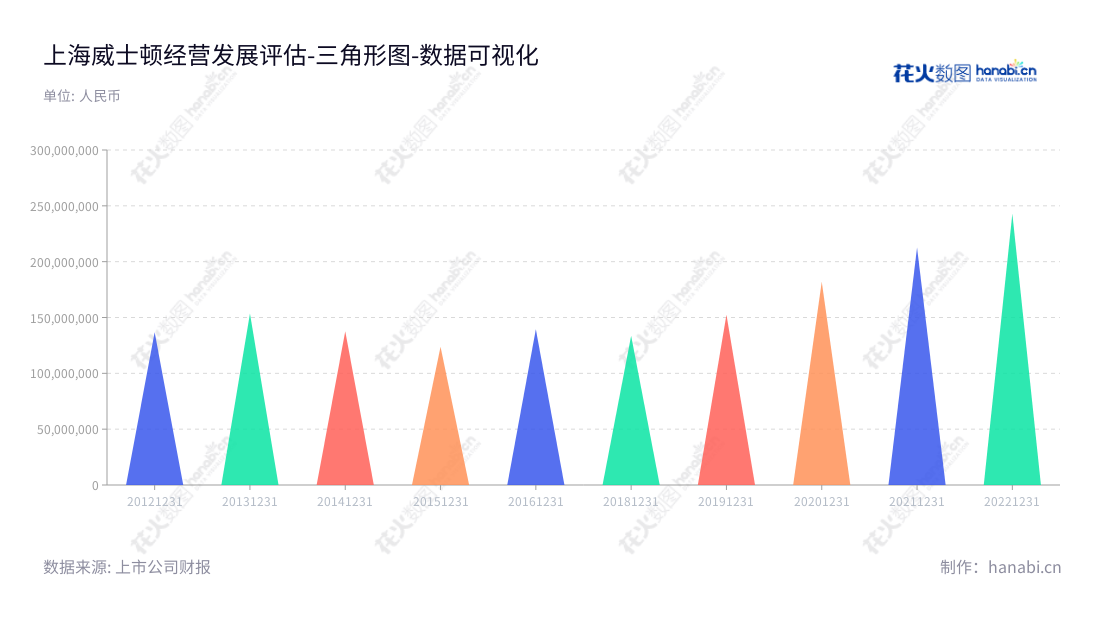 上海威士顿信息技术股份有限公司（Shanghai Wisdom Information Technology Co., Ltd.）是一家总部位于上海市的软件开发及系统集成企业，聚焦于软件服务、产品销售和运维。董事长为茆宇忠，总经理为殷军普，营业总成本从2012年至2022年一直维持较高水平增长。,"301315","威士顿","Wisdom","茆宇忠","殷军普","数据可视化","上市公司财报","数据分析","三角形图","花火数图","图表"