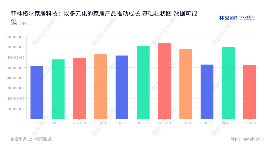 菲林格尔（603226）是一家主营木地板和橱柜家具的研发、设计、生产及销售的公司，总部位于上海，由Jürgen Vohringer担任董事长，刘敦银担任总经理，www.vohringer.com。,"603226","菲林格尔","Vohringer","Jürgen Vohringer","刘敦银","国证Ａ指","数据可视化","上市公司财报","数据分析","基础柱状图","花火数图","图表"