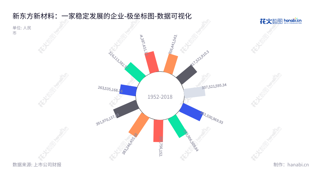 新东方新材料股份有限公司是位于安徽合肥的油墨和胶粘剂生产商,董事长为许广彬,总经理为庄盛鑫,拥有数十年生产历史,营业总成本不断增长。,"603110","东方材料","East Materials","许广彬","庄盛鑫","国证A指","数据可视化","上市公司财报","数据分析","极坐标图","花火数图","图表"