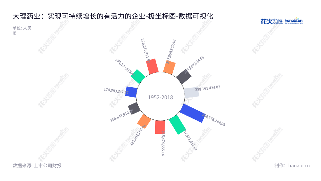 大理药业是云南省大理白族自治州的一家中西药注射剂的生产和销售企业,由杨君祥担任董事长兼总经理,其营业总成本在近10年内迅速增长。,"603963","大理药业","Dali Pharmaceutical","杨君祥","杨君祥","国证A指","数据可视化","上市公司财报","数据分析","极坐标图","花火数图","图表"