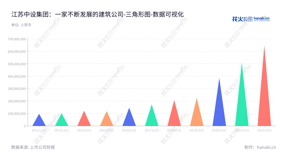 江苏中设集团股份有限公司(002883)专注于中国城市建设和交通建设领域,提供规划咨询、勘察设计、工程监理和项目管理等服务,致力于为中国的城市规划发展提供支持和服务。,"002883","中设股份","Zhongshe","陈凤军","陈凤军","国证A指","数据可视化","上市公司财报","数据分析","三角形图","花火数图","图表"