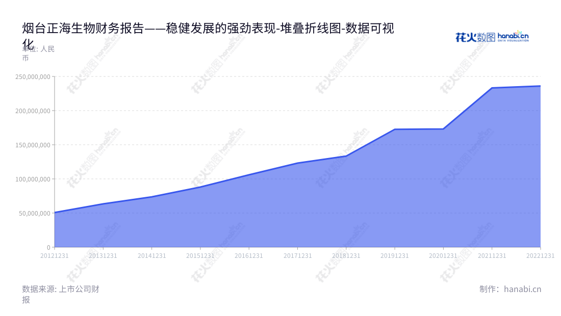 烟台正海生物科技股份有限公司(Yantai Zhenghai Bio-Tech Co., Ltd.,300653)是一家位于山东烟台市的生物再生材料研发、生产与销售企业。董事长宋侃,总经理宋侃,www.zhbio.com,"300653","正海生物","Zhenghai Bio-Tech","宋侃","宋侃","国证2000","国证A指","中小创新","数据可视化","上市公司财报","数据分析","堆叠折线图","花火数图","图表"