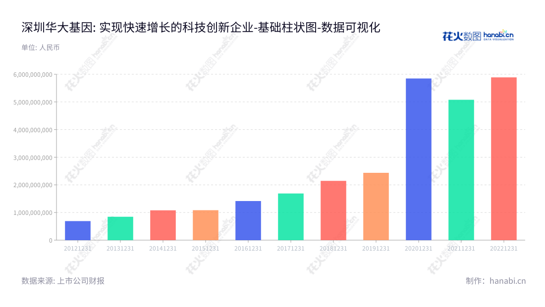 深圳华大基因股份有限公司(BGI Genomics)致力于为科研机构、企事业单位、医疗机构、社会卫生组织等提供基因检测、质谱检测、生物信息分析等多组学大数据技术手段和精准医学检测综合解决方案。,"300676","华大基因","BGI Genomics","汪建","赵立见","ESG 300","创业板指","创业新兴","国证A指","巨潮小盘","深成指R","深证300","深证成指","深证新兴","深证责任","中证500","数据可视化","上市公司财报","数据分析","基础柱状图","花火数图","图表"