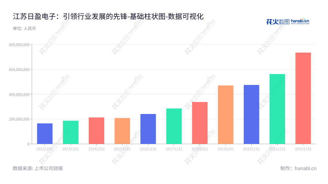 江苏日盈电子股份有限公司(Jiangsu Riying Electronics Co., Ltd.)是一家位于江苏常州市的汽车零部件及摩托车线束领域的生产和销售企业,主营产品包括汽车洗涤系统产品、汽车精密注塑件及小线束、汽车电子传感器等汽车零部件和摩托车线束等摩托车零部件。,"603286","日盈电子","Riying Electronics","是蓉珠","陆鹏","国证A指","数据可视化","上市公司财报","数据分析","基础柱状图","花火数图","图表"