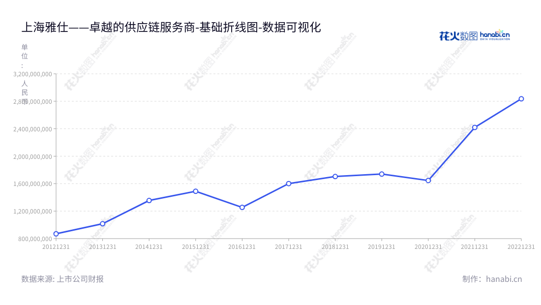  上海雅仕投资发展股份有限公司（Shanghai ACE Investment and Development Co., Ltd.），主营供应链总包、供应链平台和供应链基地业务，多年来营业总成本逐年上涨。,"603329","上海雅仕","Shanghai ACE","孙望平","王明玮","国证Ａ指","数据可视化","上市公司财报","数据分析","基础折线图","花火数图","图表"