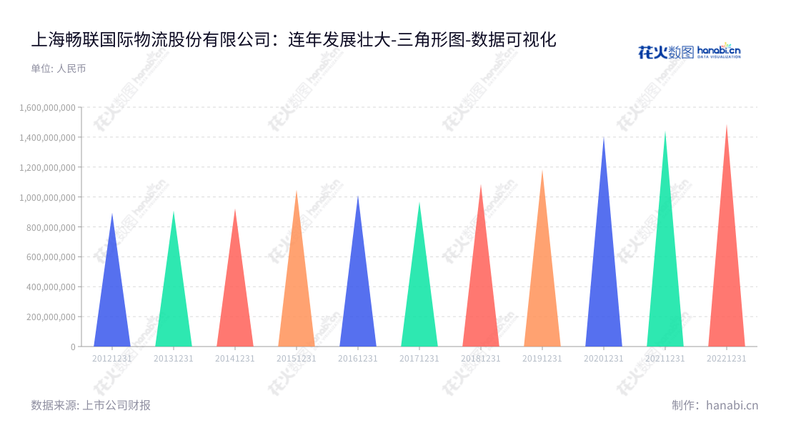 上海畅联国际物流股份有限公司(Shine-Link),主营精益供应链管理,总经理徐峰,董事长尹强,具有 10 年以上丰富的物流综合服务经验,致力于提升物流效率与节省成本。,"603648","畅联股份","Shine-link","尹强","徐峰","国证A指","数据可视化","上市公司财报","数据分析","三角形图","花火数图","图表"