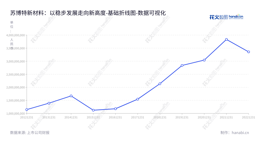 江苏苏博特新材料股份有限公司是一家位于江苏南京市的混凝土外加剂研发、生产和销售的公司,创建于2013年,董事长是毛良喜,总经理是洪锦祥。,"603916","苏博特","Sobute","毛良喜","洪锦祥","国证2000","国证A指","上证380","数据可视化","上市公司财报","数据分析","基础折线图","花火数图","图表"