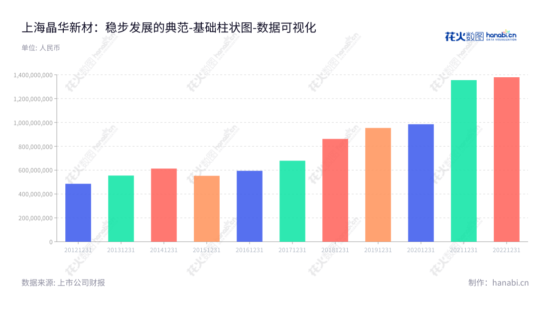 上海晶华胶粘新材料股份有限公司(Smith Adhesive New Material Co., Ltd.)致力于研发、生产、销售多类胶粘材料,包括美纹纸胶粘带、电子胶粘带、布基胶粘带等,位于上海市,董事长周晓南,总经理周晓南。,"603683","晶华新材","Smith New Material","周晓南","周晓南","国证A指","数据可视化","上市公司财报","数据分析","基础柱状图","花火数图","图表"