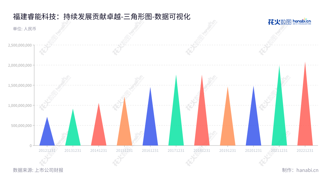 福建睿能科技股份有限公司(Fujian Raynen Technology Co., Ltd.)是一家位于福建福州市的股份制企业,主要从事针织横机电脑控制系统的研发、生产和销售,以及IC产品的分销业务。董事长杨维坚,网址:www.raynen.cn。,"603933","睿能科技","Raynen Technology","杨维坚","杨维坚","国证A指","数据可视化","上市公司财报","数据分析","三角形图","花火数图","图表"