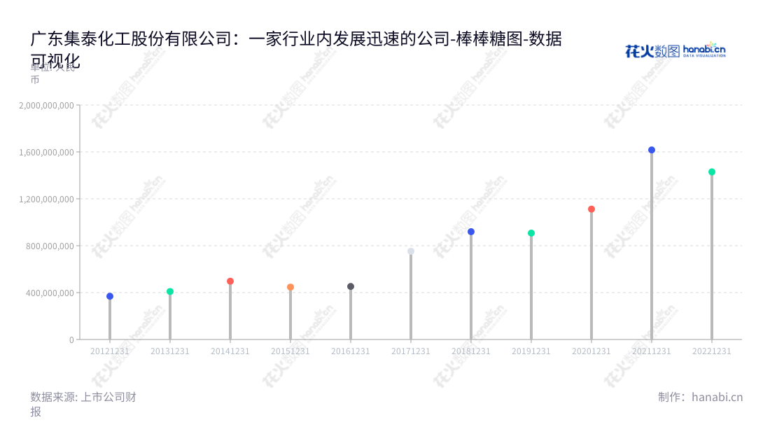 “广州集泰化工股份有限公司（Guangzhou Jointas Chemical Co., Ltd.）专注于密封胶和涂料的研发、生产、销售及服务，总部位于广东广州市。其营业总成本逐渐增加，为企业提供坚实的发展优势。”,"002909","集泰股份","Jointas Stock","邹榛夫","邹珍凡","国证Ａ指","数据可视化","上市公司财报","数据分析","棒棒糖图","花火数图","图表"