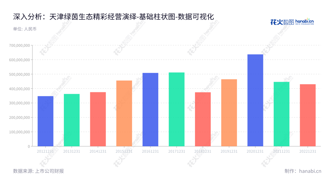 绿茵生态(002887)位于天津,近十年来持续发展,主营生态环境建设工程。董事长祁永,专注于技术创新,构建景观和生态系统,提供高质量服务,向客户提供满意服务。,"002887","绿茵生态","LVYIN Ecology","祁永","祁永","国证A指","数据可视化","上市公司财报","数据分析","基础柱状图","花火数图","图表"