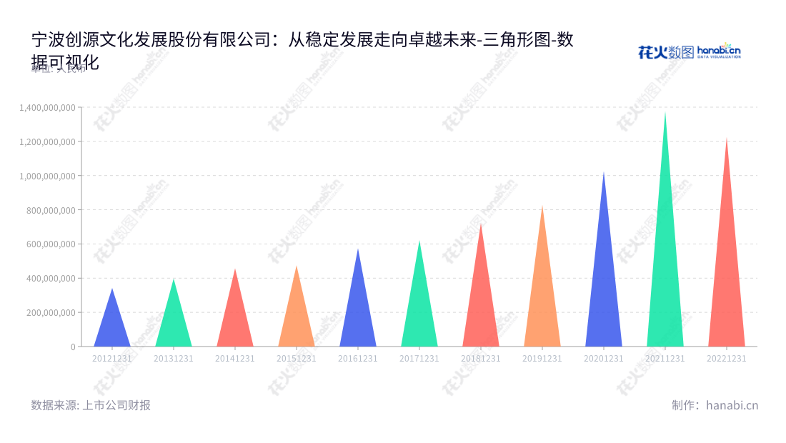 宁波创源文化发展股份有限公司(Cre8 Direct (Ningbo) Co., Ltd.)是一家拥有丰富设计和文教休闲文化用品经验的纸品生产商,位于浙江宁波市,致力于为客户提供优质和创新的产品以及完善的服务。,"300703","创源股份","Cre8 Direct","任召国","任召国","国证A指","数据可视化","上市公司财报","数据分析","三角形图","花火数图","图表"